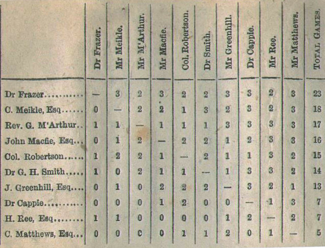 1873 club championship table